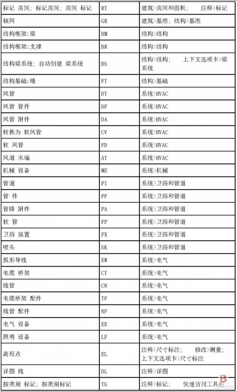 BIM软件小技巧：Revit2014所有快捷键汇总表格