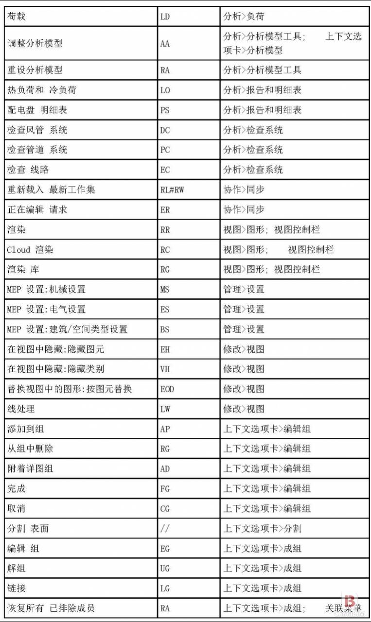 BIM软件小技巧：Revit2014所有快捷键汇总表格