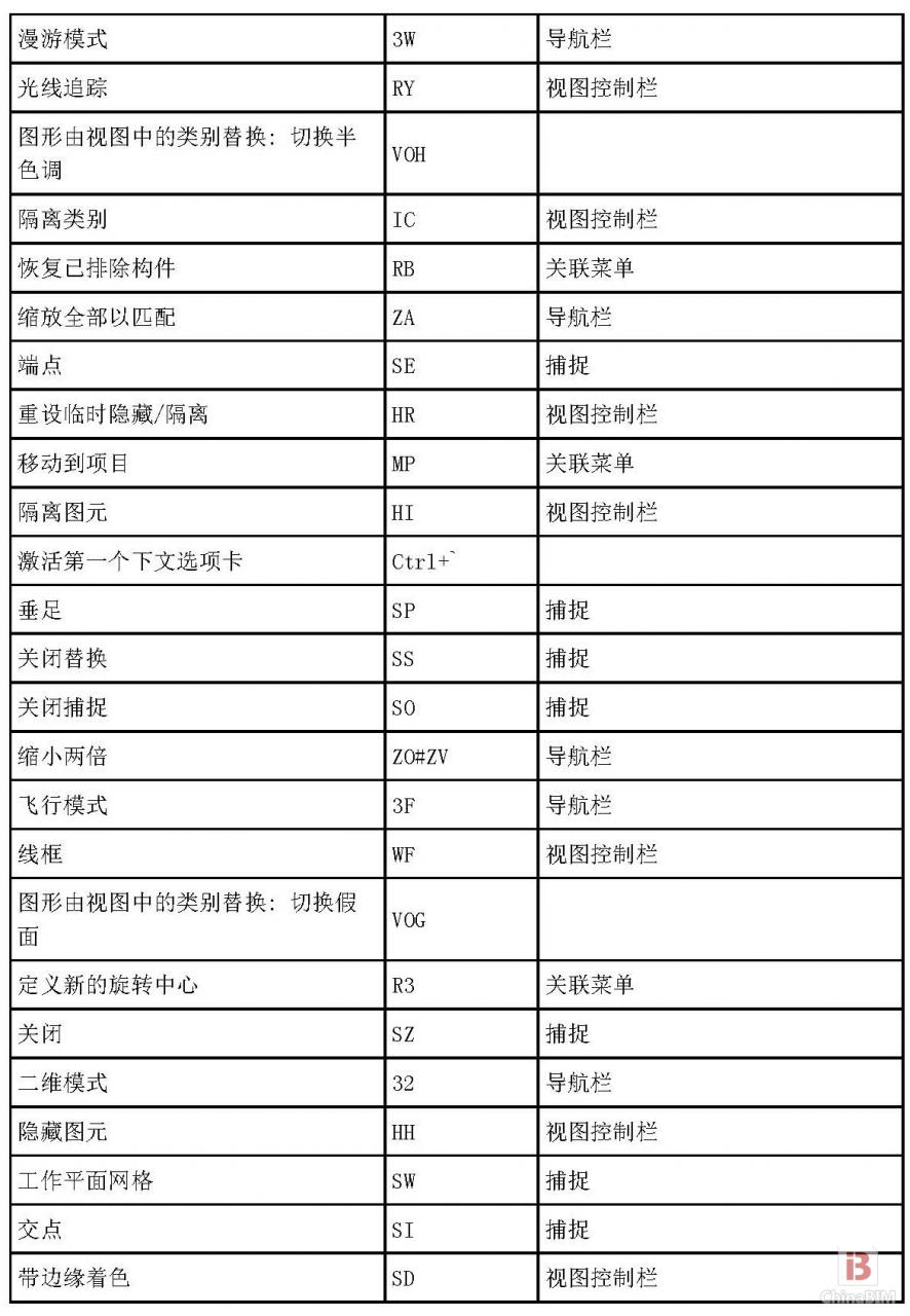 BIM软件小技巧：Revit2014所有快捷键汇总表格