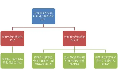 BIM应用基础不同的企业需要的培训方式也不同