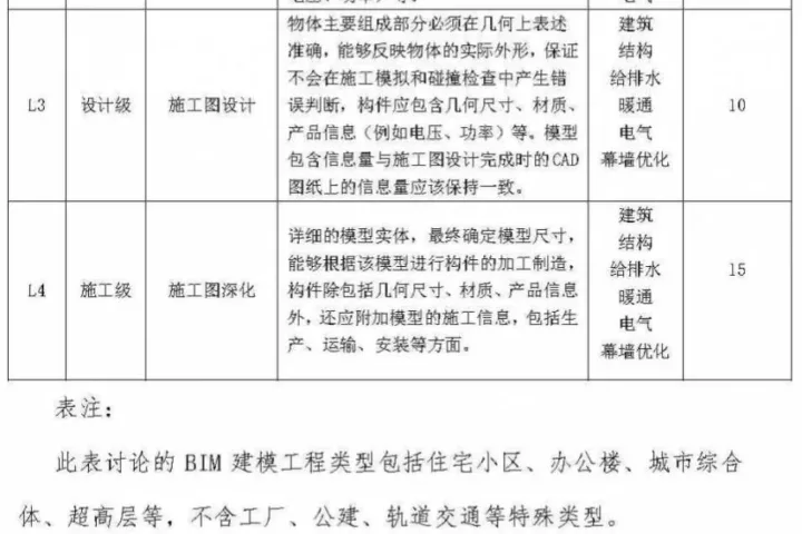 上海市建筑BIM建模深度和收费标准(讨论稿)