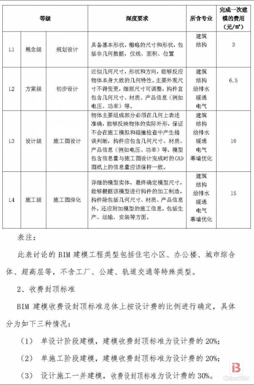 上海市建筑BIM建模深度和收费标准(讨论稿)
