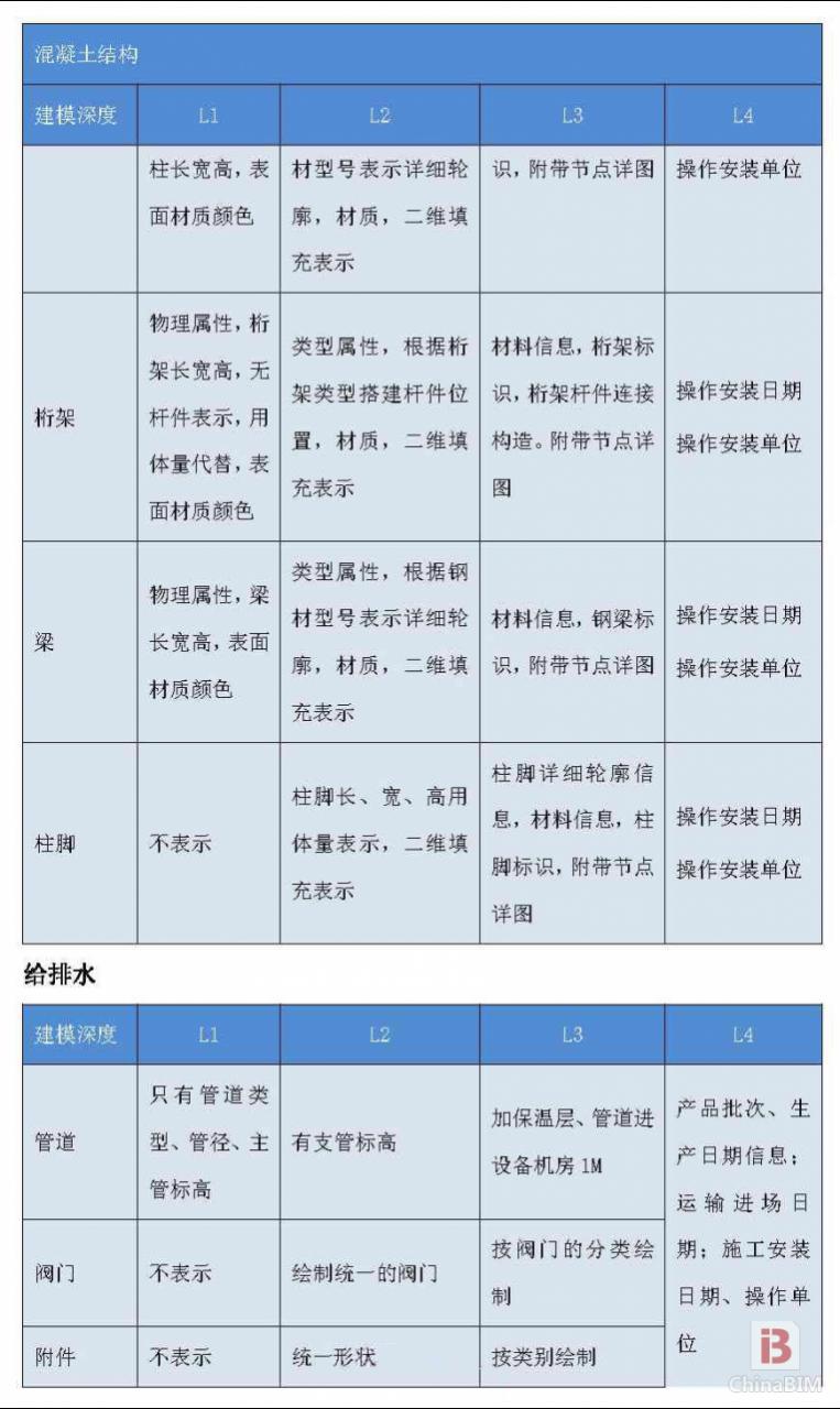 上海市建筑BIM建模深度和收费标准(讨论稿)