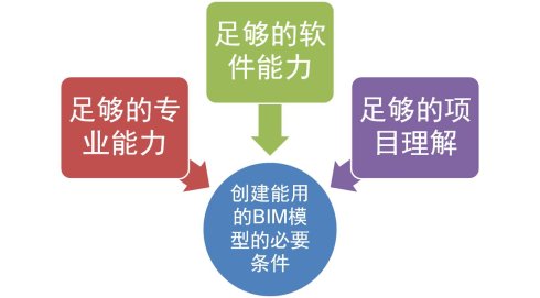 创建一个能用的BIM模型绝非易事