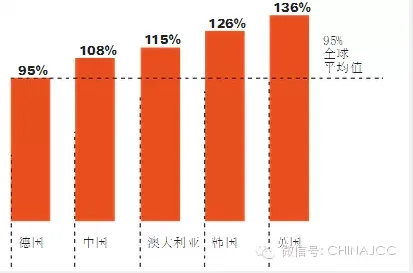 BIM发展现状-大部分项目形式大于实际