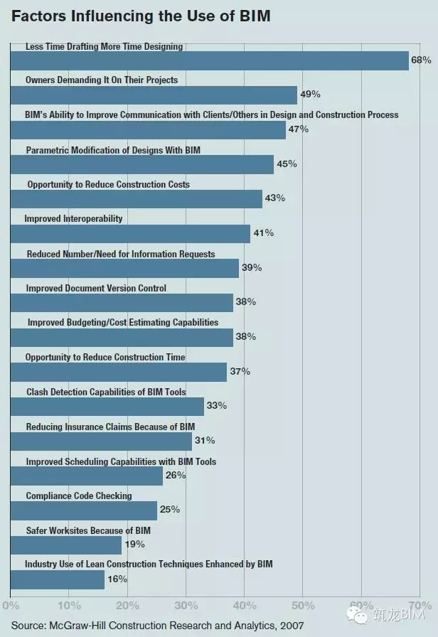 黄强：实现BIM 山路崎岖—《中国BIM应用价值研究报告（2015）》读后感