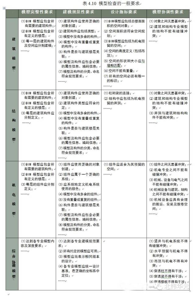 企业级BIM设计交付标准--模型检查(二) 企业级BIM设计交付标准--模型检查(二)