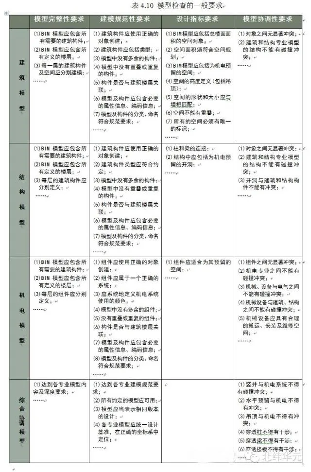 企业级BIM设计交付标准--模型检查（二）