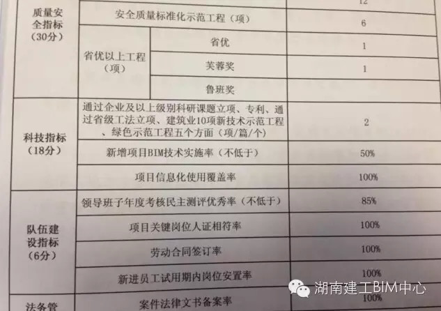 湖南建工集团把BIM技术应用纳入了所属各单位负责人经营业绩的考核指标中 湖南建工集团把BIM技术应用纳入了所属各单位负责人经营业绩的考核指标中