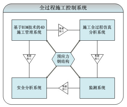 基于BIM技术的预应力空间结构全过程施工控制 基于BIM技术的预应力空间结构全过程施工控制