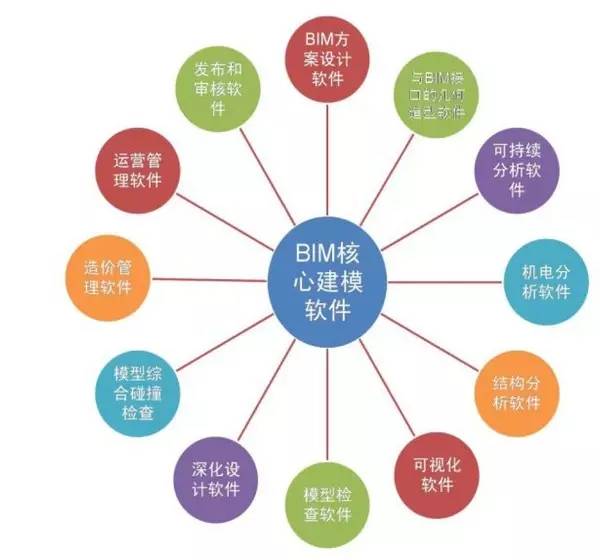 解读“何氏分类法”中的BIM建模软件