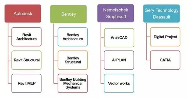 解读“何氏分类法”中的BIM建模软件