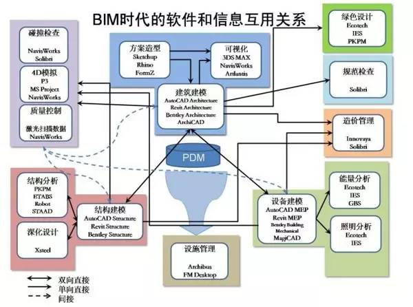 解读“何氏分类法”中的BIM建模软件