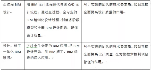 《民用建筑信息模型设计标准》导读--交付要求篇（五）