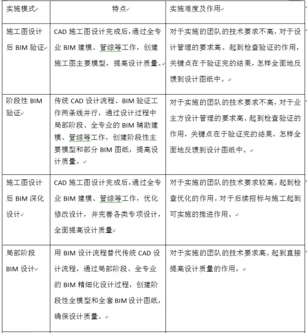 《民用建筑信息模型设计标准》导读--交付要求篇（五）