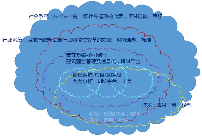 BIM相关的知识领域