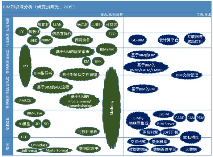 BIM相关的知识领域