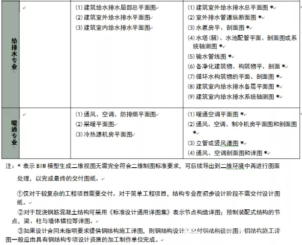 企业级BIM设计交付标准--BIM模式下图纸的交付（五）