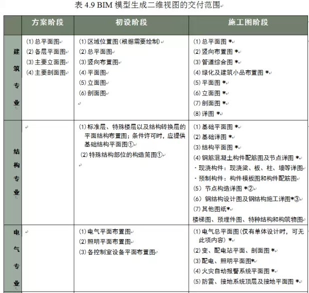 企业级BIM设计交付标准--BIM模式下图纸的交付（五）