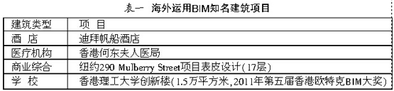 关于当前我国建筑装饰行业BIM发展的若干认识