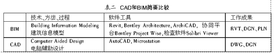 关于当前我国建筑装饰行业BIM发展的若干认识