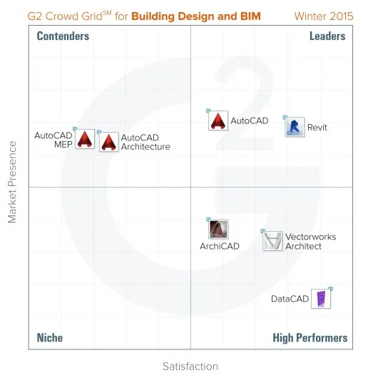 2015最佳BIM和建筑设计平台软件出炉