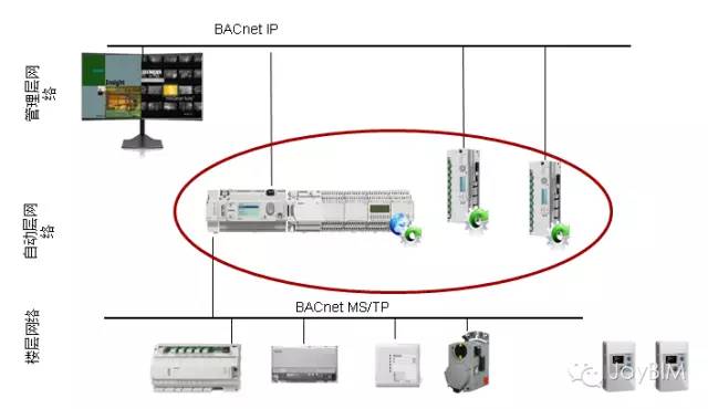 关于楼宇自控和BIM运维的结合