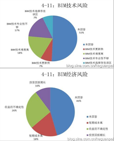 何关培:企业BIM应用实施执行层面风险只有一个——把BIM当魔术 何关培:企业BIM应用实施执行层面风险只有一个——把BIM当魔术