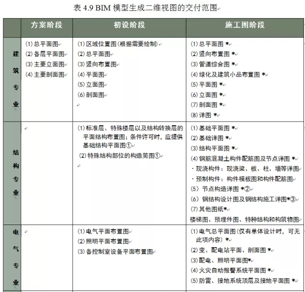 BIM模式下二维视图的交付模式 BIM模式下二维视图的交付模式