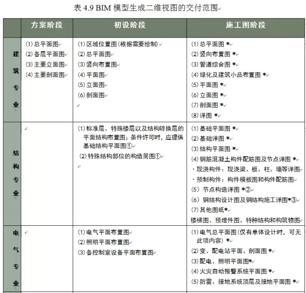 BIM模式下二维视图的交付模式