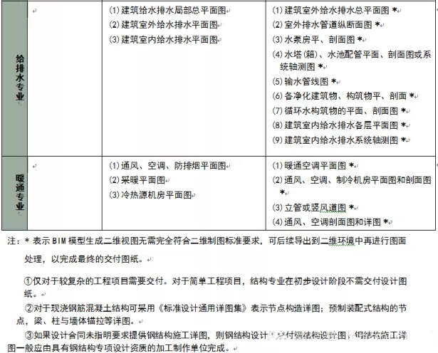 BIM模式下二维视图的交付模式 BIM模式下二维视图的交付模式