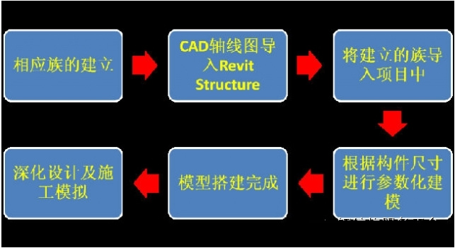 BIM在大型公建项目的实施目标及技术路线的制定