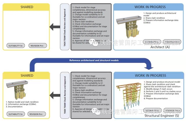 英国BIM信息管理规范解读017 信息交付—空间协同