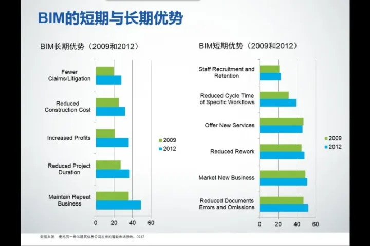 BIM的短期与长期优势