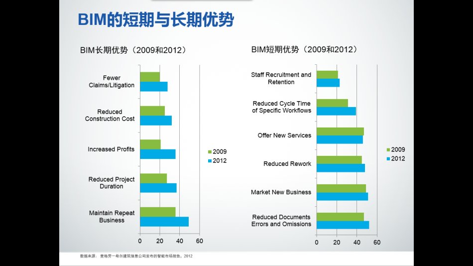 BIM的短期与长期优势 BIM的短期与长期优势