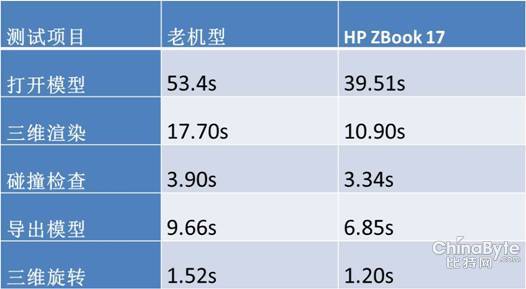 HP ZBook 17移动工作站BIM性能测试报告