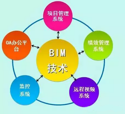 BIM——中国市政建设工程发展的有力手段