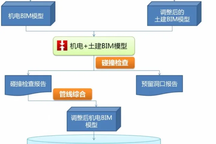 BIM在王府井大饭店改造机电安装工程中的应用