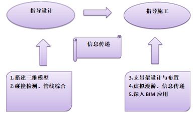 BIM技术在某大型数据产业园工程的应用