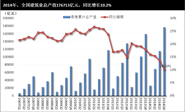 2014年全国建筑业总产值增速创16年新低 同比仅增10.2% 2014年全国建筑业总产值增速创16年新低 同比仅增10.2%