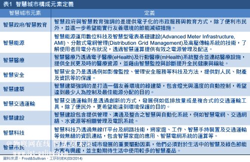 智慧城市激发创新应用商机