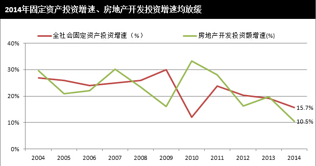 2014年全国建筑业总产值增速创16年新低 同比仅增10.2% 2014年全国建筑业总产值增速创16年新低 同比仅增10.2%