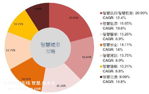 智慧城市激发创新应用商机