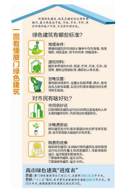 厦绿色建筑面积相当于435个足球场 新建筑强制性节能