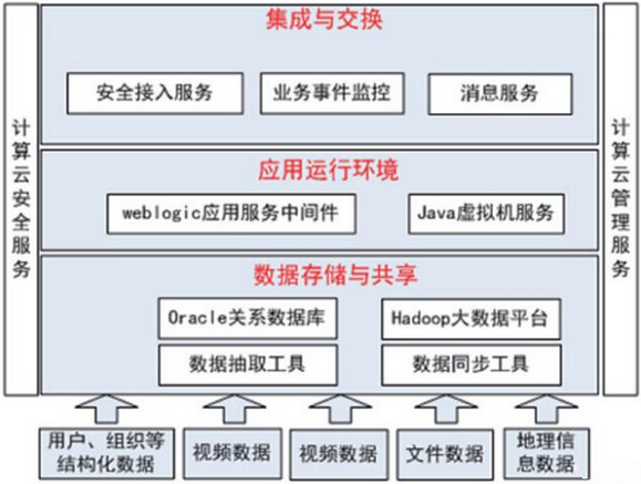 云计算技术促进平安城市智慧升级