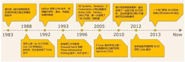 还你一个真实的3D打印！