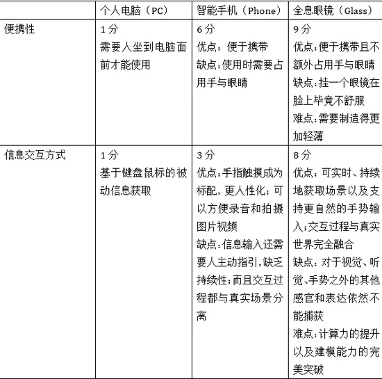 王小川：微软全息眼镜HoloLens具备革命意义