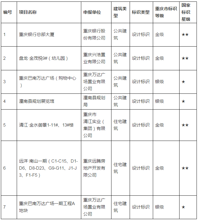 关于授予重庆银行总部大厦等项目绿色建筑设计标识的通知