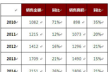 万科转型最大难点何在：规模太大 住宅依赖度太高-BIM建筑网