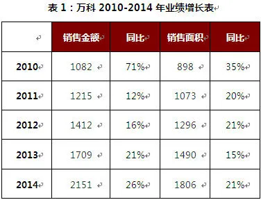 万科转型最大难点何在：规模太大 住宅依赖度太高